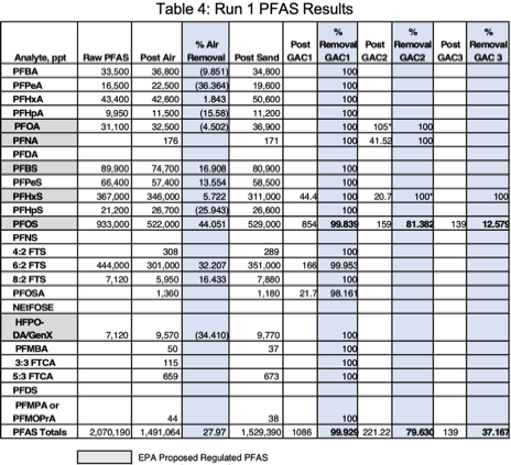 PFAS Treatability Results