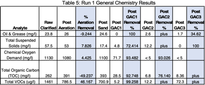 PFAS Wastewater Characterization