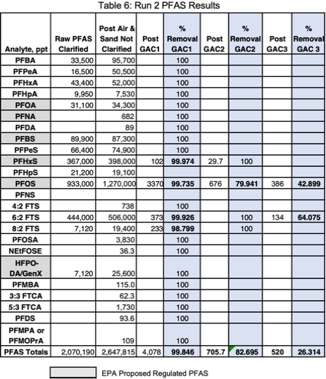 PFAS Treatment Results