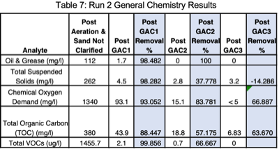 PFAS Wastewater Characteristics