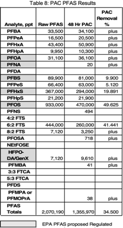 PFAS Treatment with Powdered Activated Carbon