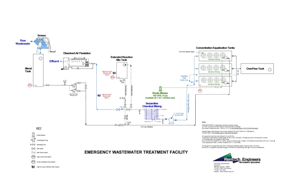 Temporary Wastewater Treatment System