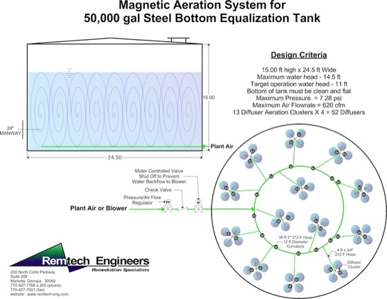 Magnetic Aeration System for Steel Tank