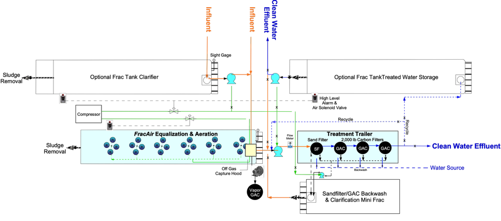 PFAS Mobile Treatment System