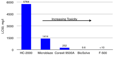 HC2000 less toxic than Microblaze, Corexit 9500A, BioSolve, F500