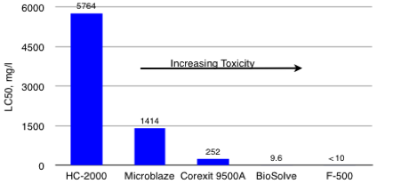 HC2000 less toxic than Microblaze, Corexit 9500A, BioSolve, F500