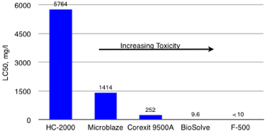 HC2000 less toxic than Microblaze, Corexit 9500A, BioSolve, F500