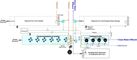 FPAS Mobile Treatment System