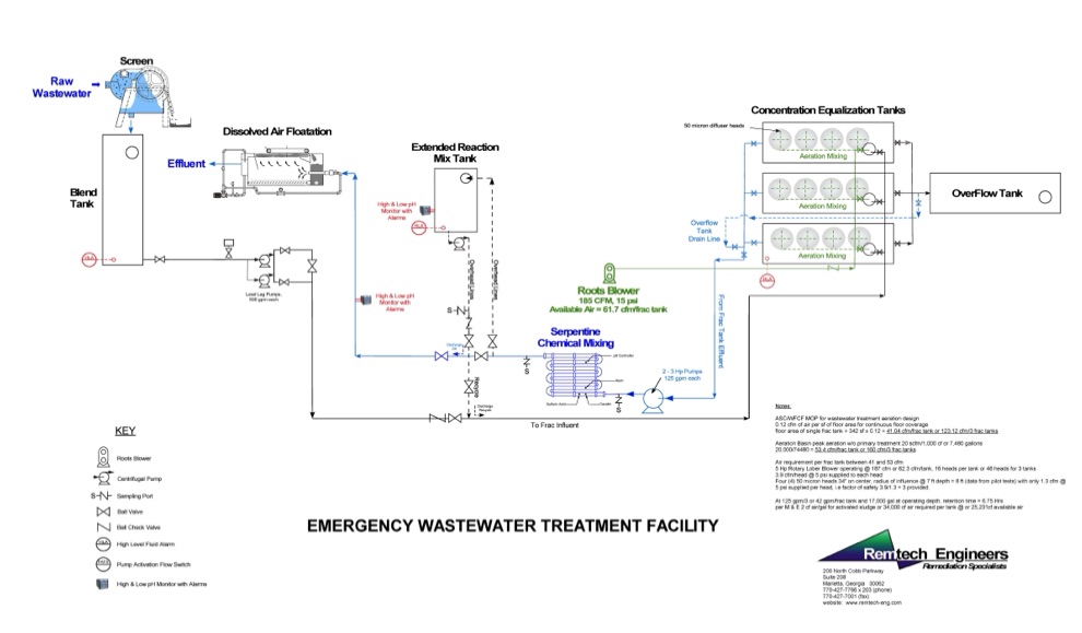 Temporary Wastewater Treatment Plant